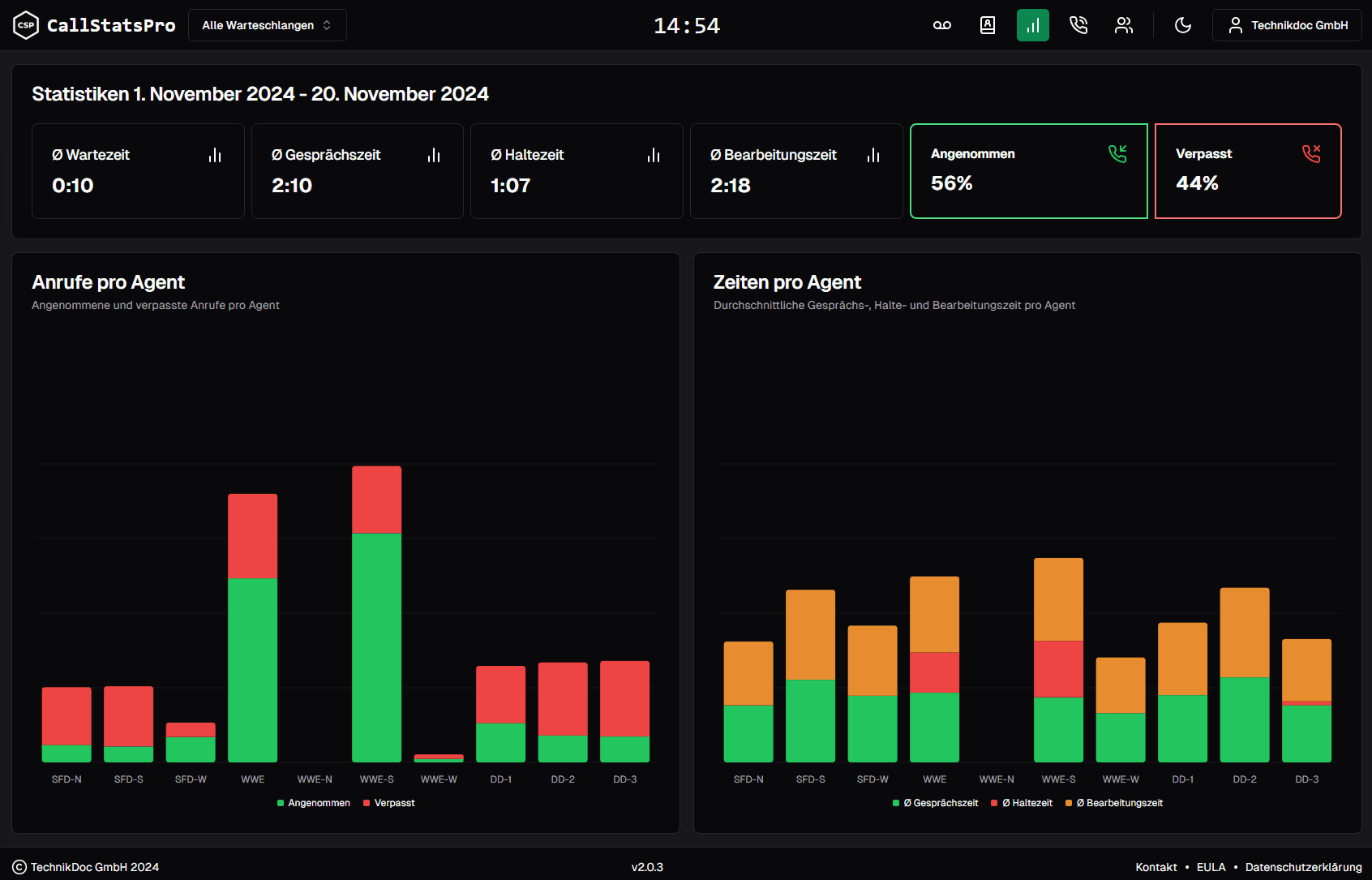Call-Statistiken im Fokus.